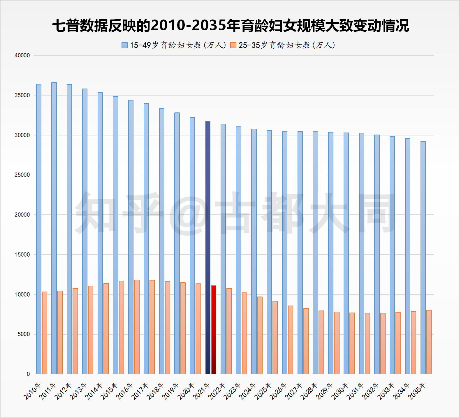 二,数据表明育龄妇女规模已经并仍将趋于下降