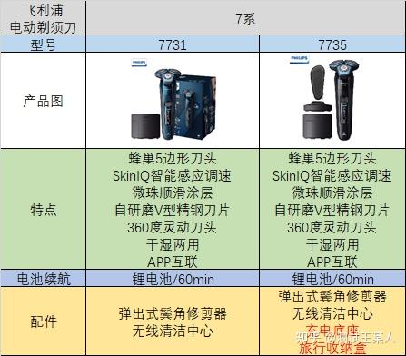 双11飞利浦剃须刀推荐,旋转式电动剃须刀怎么选,飞利浦电动剃须刀哪款