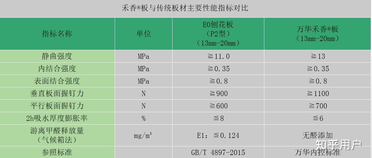 第一批新国标enf级别板材什么时候上市能买到