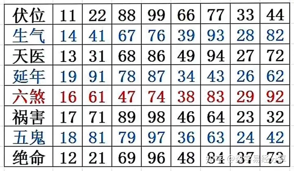 手机数字四吉星与四凶星数组象义解析