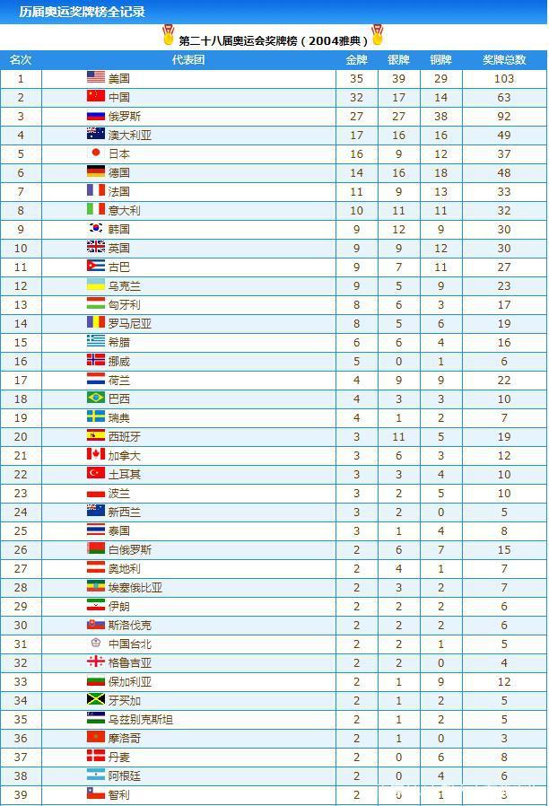历届奥运会奖牌榜国家排名
