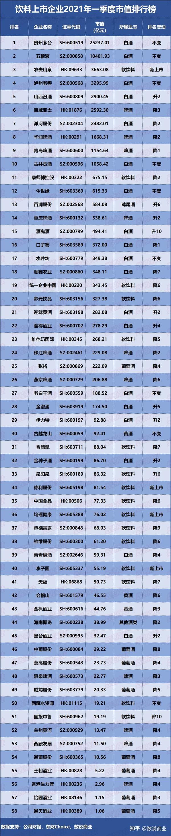 饮料上市企业2021年一季度市值排行榜