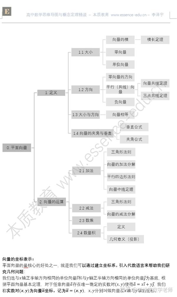 高中数学思维导图系列-5 平面向量