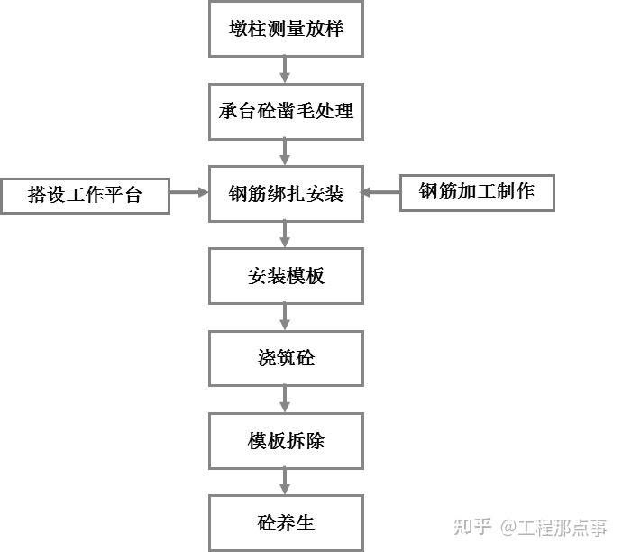 施工工艺流程图