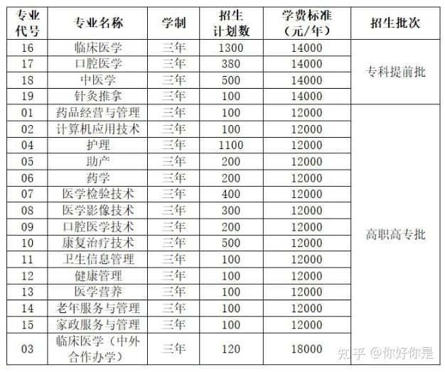 郑州澍青医学高等专科学校有哪些适合男生/女生的专业