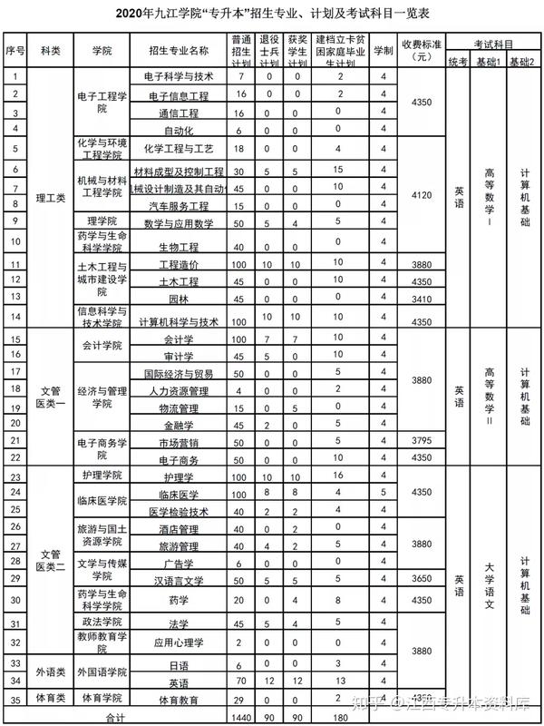 2020年九江学院专升本招生专业及考试大纲