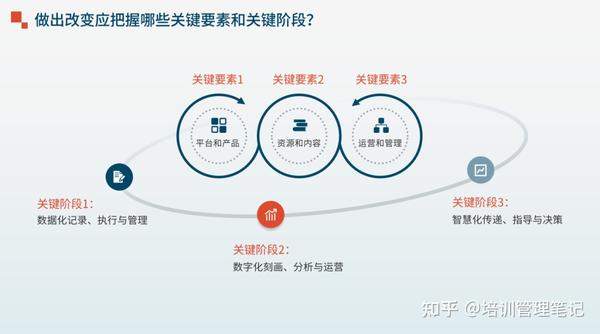 关键要素1:平台和产品是数字化学习的基石