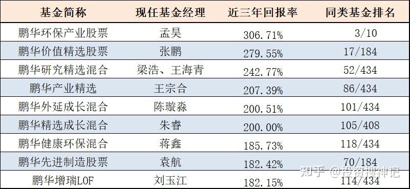 梁浩,陈璇淼,伍旋,袁航,王海青,金笑非,蒋鑫,孟昊等一大批基金经理,无