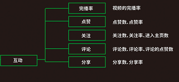 根据这五个参数,平台会将你分配到相应的流量池.