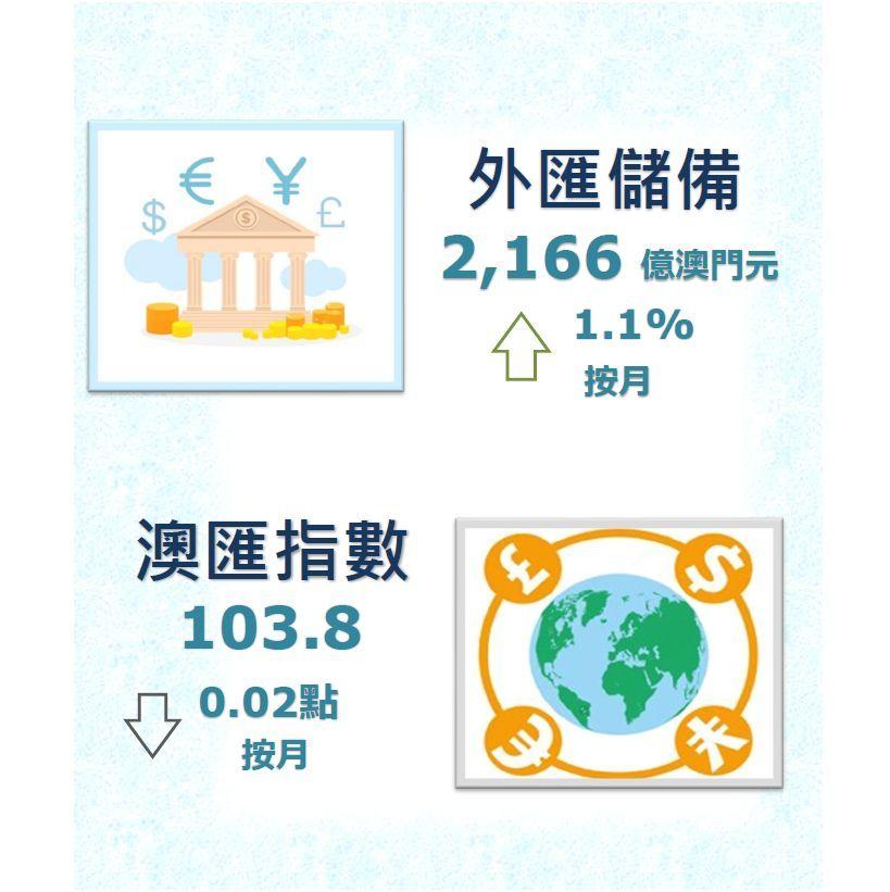 澳门公布2022年1月份外汇储备数字及澳汇指数