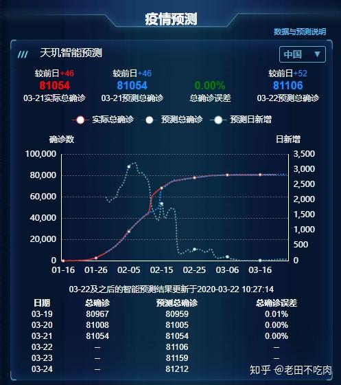 分享实时查看全球疫情,追踪数据,ai预测的网站