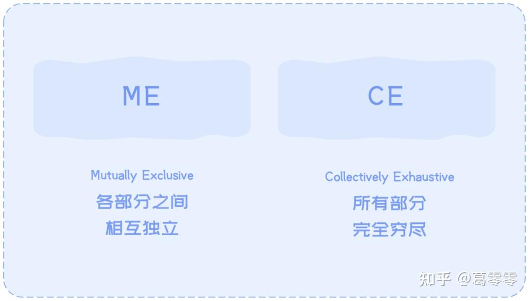 全称 mutually exclusive collectively exhaustive,中文意思"相互