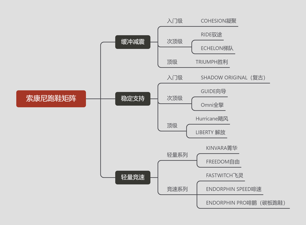 索康尼跑鞋矩阵图