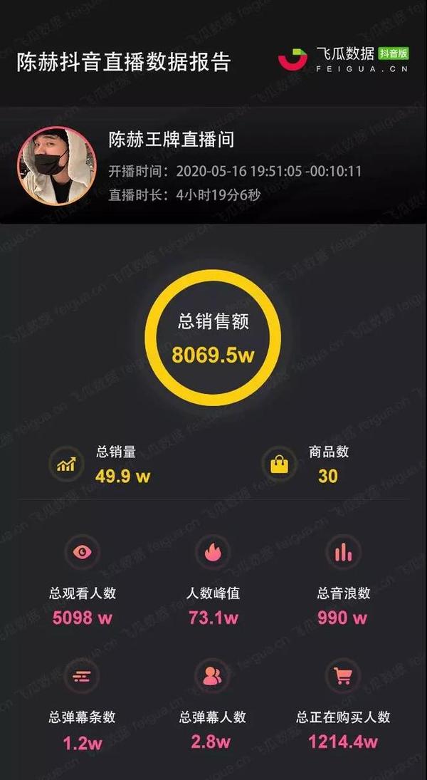 1万,总音浪数990万,直播间共关联30件商品,总销售额达到 8069.5万元.