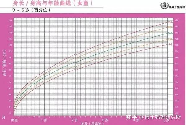 女童体重与年龄生长曲线(来源:世卫组织)