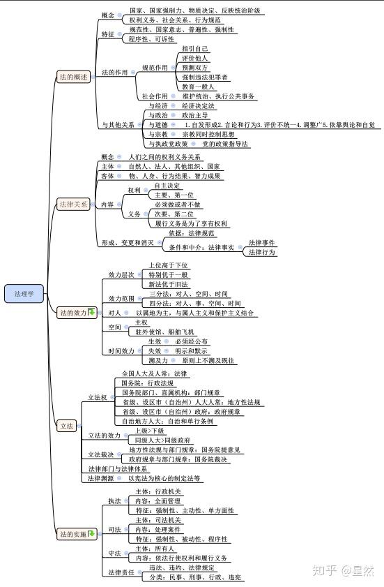 公考小白如何用思维导图高效备考