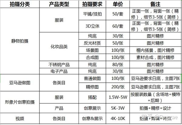 商业摄影(非人像写真)各城市类目价格表