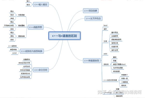 c 与c语言的区别 知乎