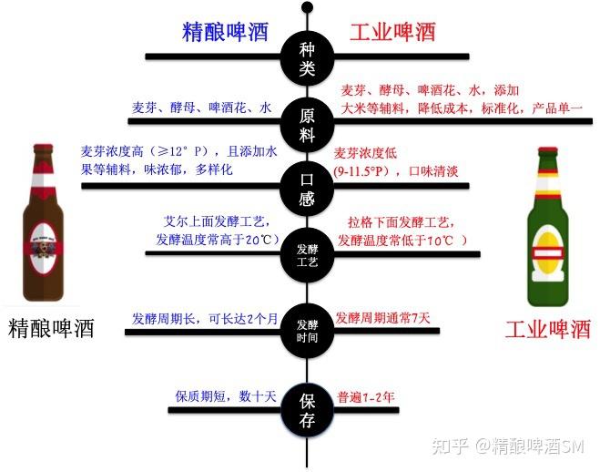 今天传一张工业啤酒与精酿啤酒区别的图片.喜欢的小伙伴可以看下.