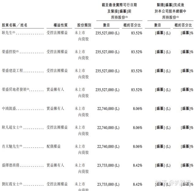同时,耿建富也是荣盛发展实控人耿建明的胞弟,中鸿凯盛的大股东为