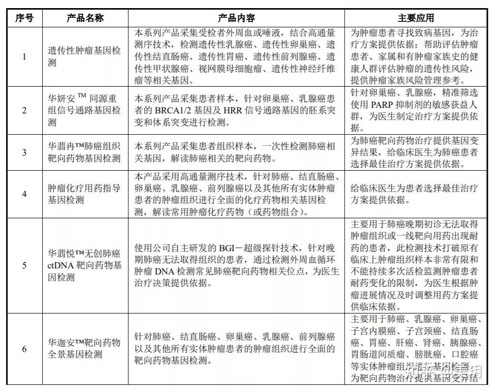 (部分华大基因肿瘤诊断产品,详见2019年年报)其中,华大基因的宫颈癌早