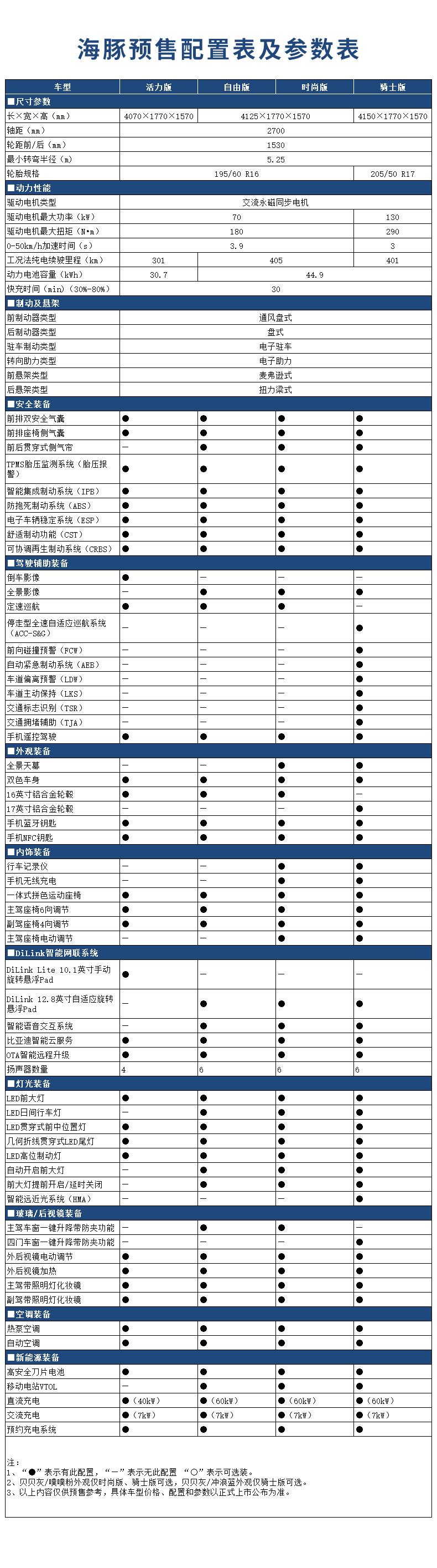比亚迪海豚配置参数价格