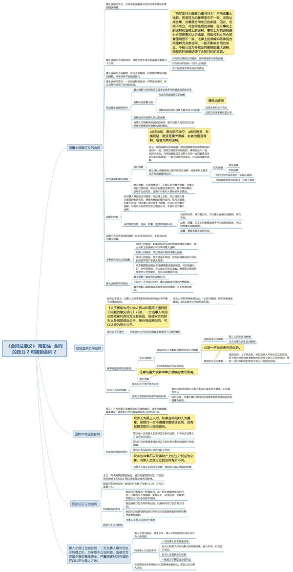 用思维导图作为学习笔记,整理600多页的《合同法要义》原