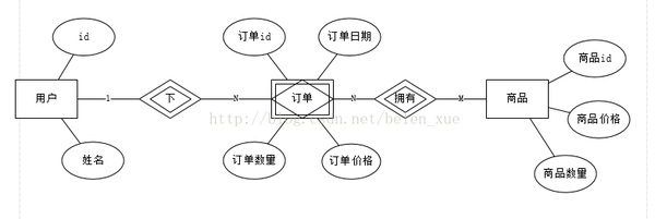 同样不存在订单实体,因此对商品实体而言订单是弱实体,具体如图: er图