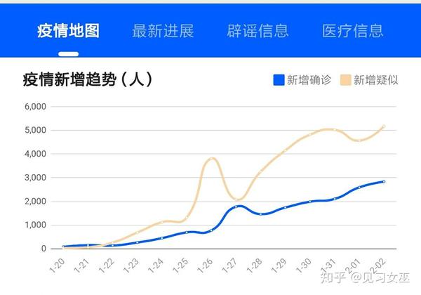 看着确诊总人数一天天地增加,看着新增确诊的人数下降了又上升,心情