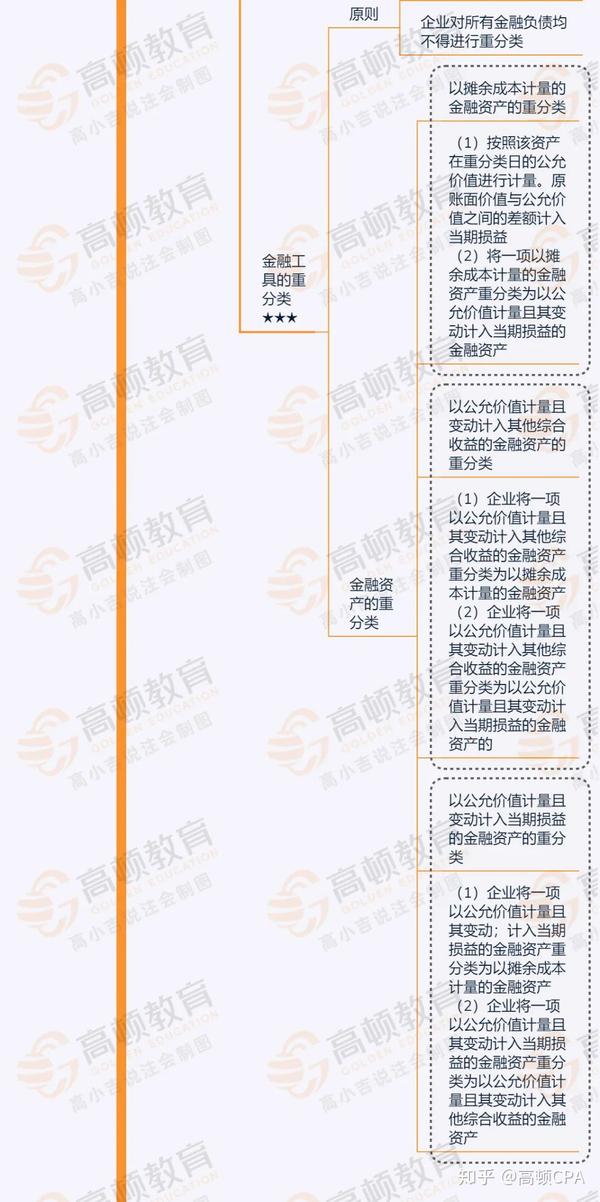 cpa《会计》思维导图:长期股权投资,金融工具,企业合并,合并财务报表