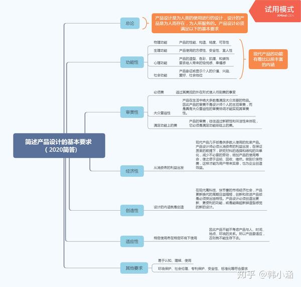 《设计学概论》考研背诵名称解释,论述思维导图