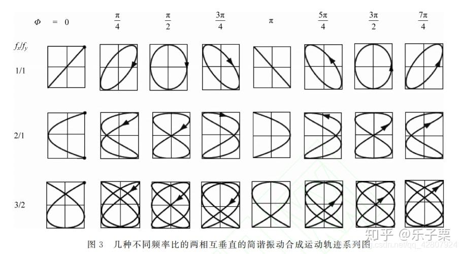 怎么手绘李萨如图