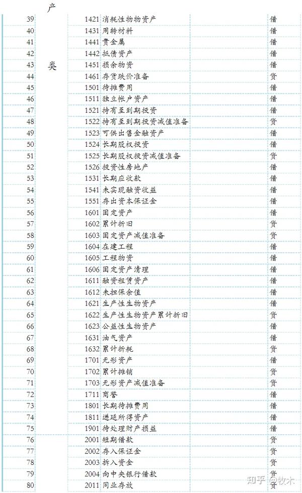 干货|最新会计科目表(2021)