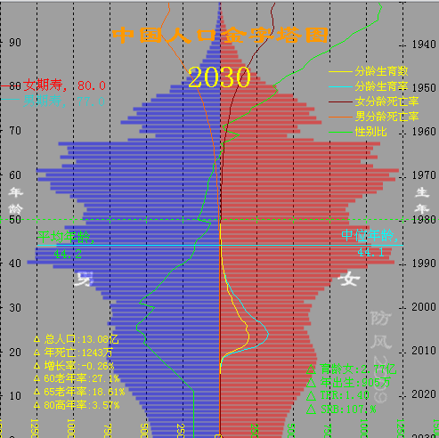 中国人口将会在什么时候实现负增长