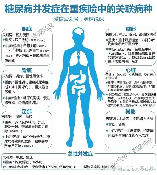 据世界卫生组织统计,糖尿病并发症高达100多种,是目前已知并发症最多