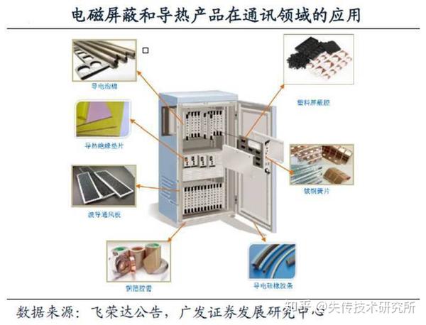 分分钟看懂电磁屏蔽,导热材料概念及工作原理