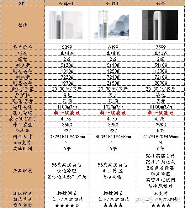 「全攻略·双十一」格力空调怎么选?哪个型号好?