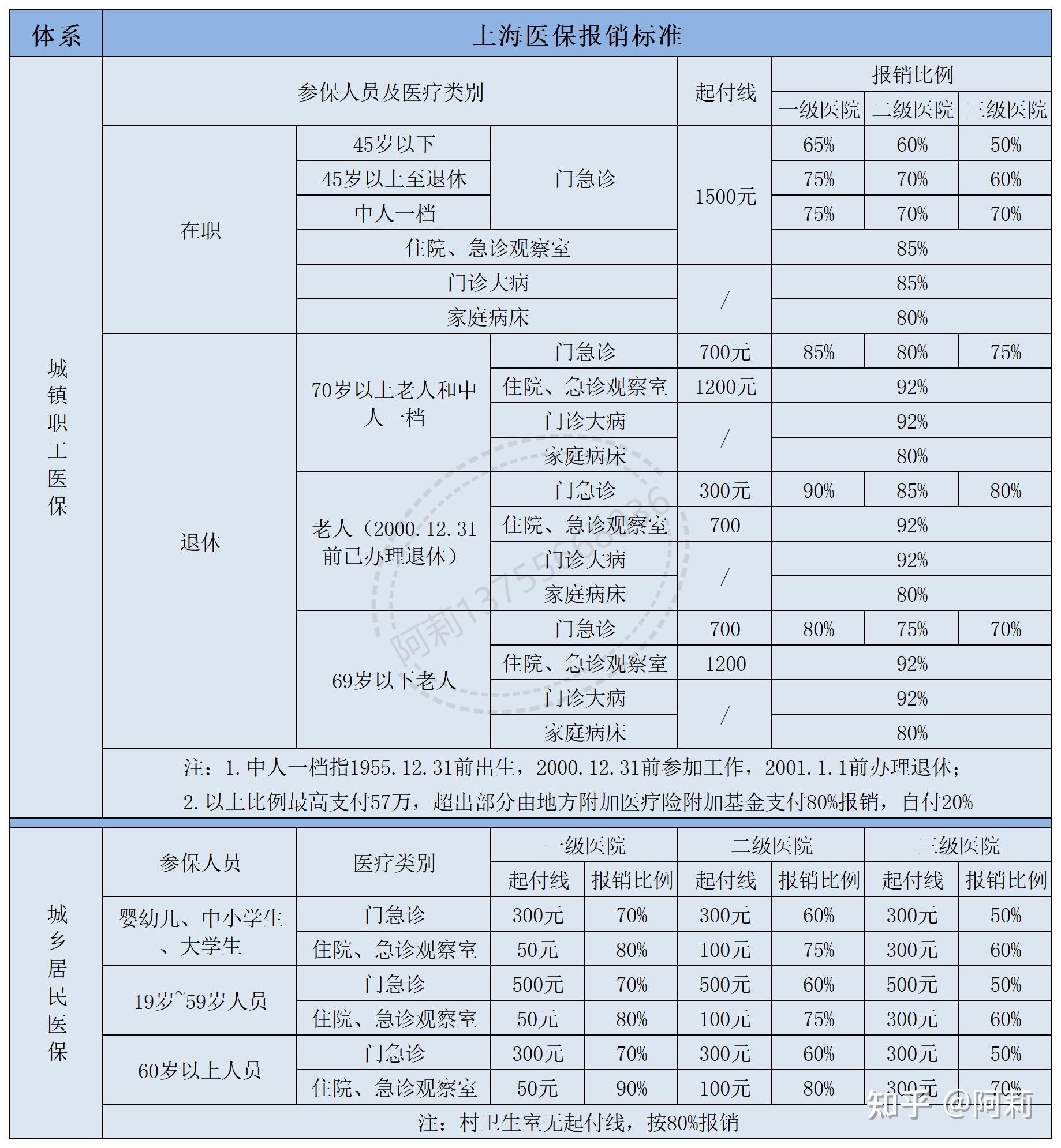 上海医保报销比例北京医保报销比例因全国医保待遇不一,先整理了北上