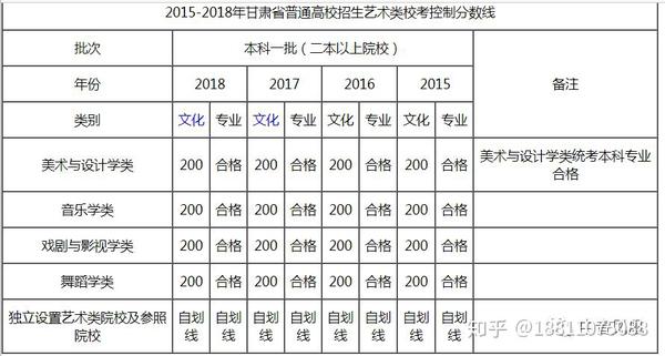 2015-2018年甘肃省普通高校招生艺术类统考控制分数线