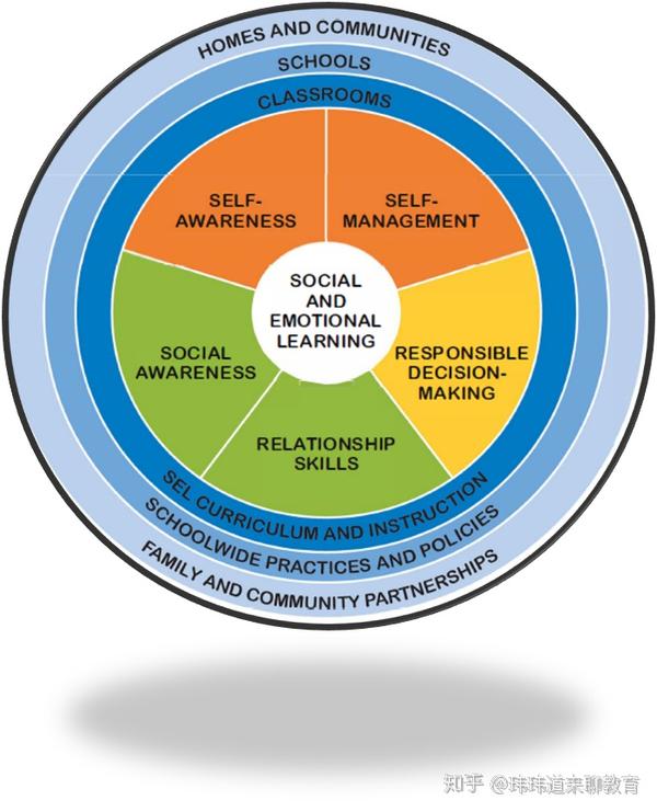 今天我们来聊一下五大领域的第二个领域:自我管理 self-management.