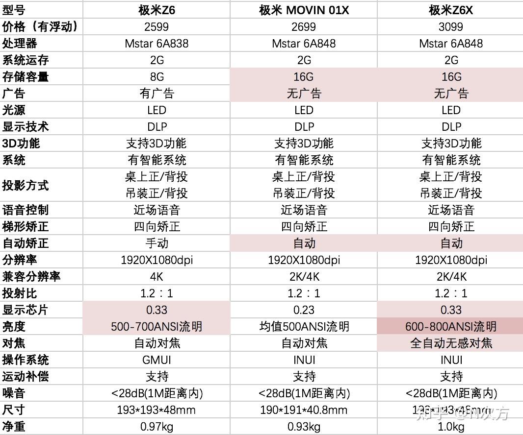 极米投影仪哪款好极米z6极米z6x极米movin01x对比推荐2021年更新