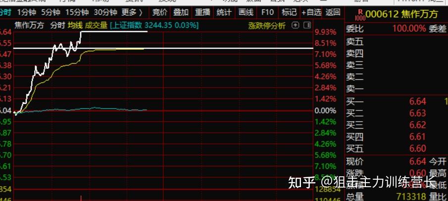 超过10的龙源技术东土科技焦作万方近期操作温馨提示不做地产基建医药