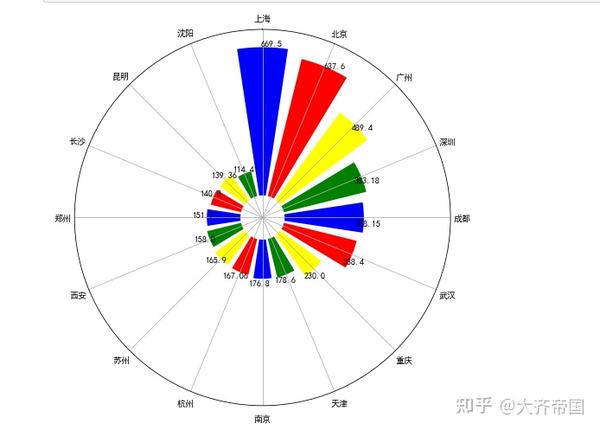 使用python绘制南丁格尔玫瑰图