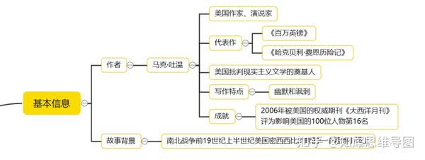 汤姆.索亚历险记思维导图整理,高清简单脑图制作