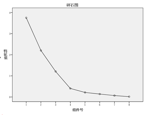 spss——因子分析