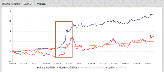 每天读懂一只基易方达安心回报债券a110027激进债券型