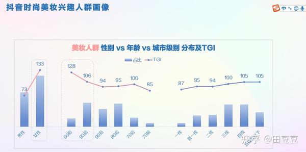 2020年抖音用户画像最新版垂直领域用户分析