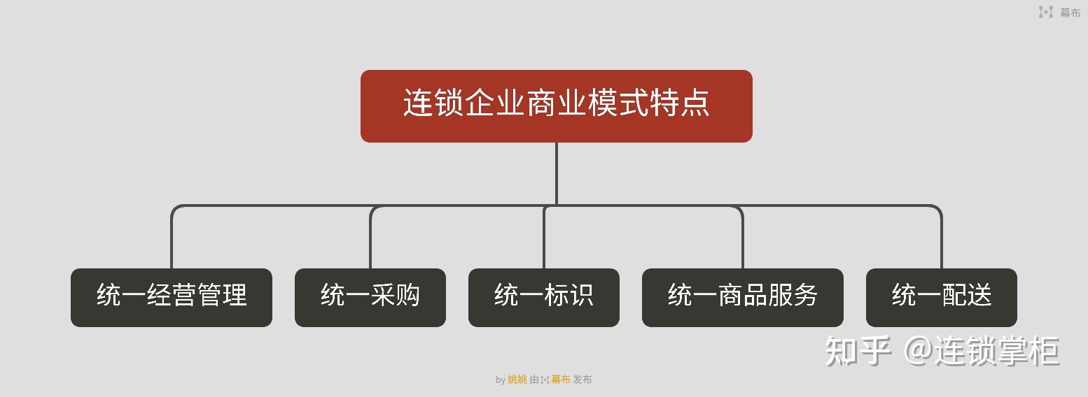 连锁商业模式选型与创新