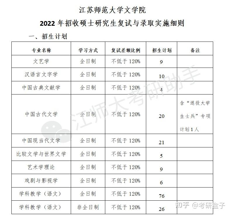 江苏师范大学考研此专业22年复试线和国家线相同招生计划总体稳定