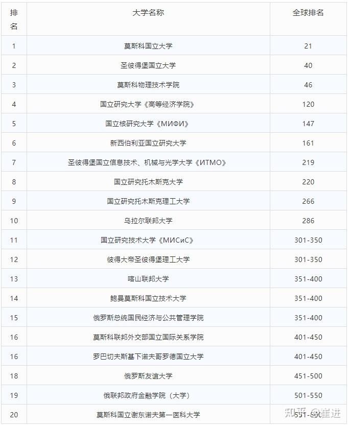 莫斯科国际大学排名俄罗斯名校top20